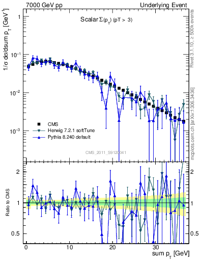 Plot of sumpt in 7000 GeV pp collisions