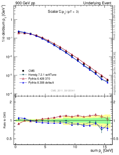 Plot of sumpt in 900 GeV pp collisions