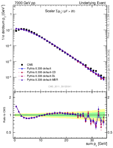 Plot of sumpt in 7000 GeV pp collisions