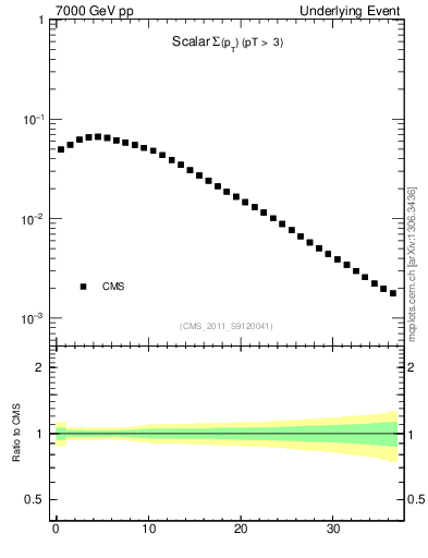 Plot of sumpt in 7000 GeV pp collisions