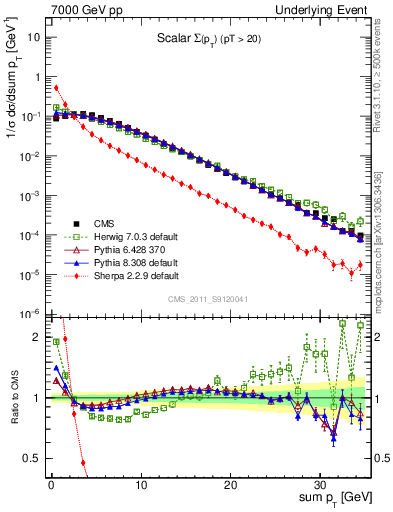 Plot of sumpt in 7000 GeV pp collisions