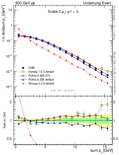 Plot of sumpt in 900 GeV pp collisions