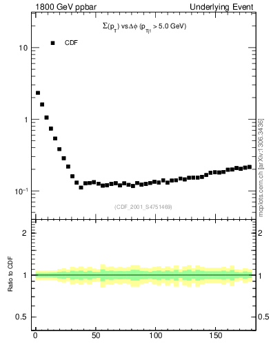 Plot of sumpt-vs-dphi in 1800 GeV ppbar collisions