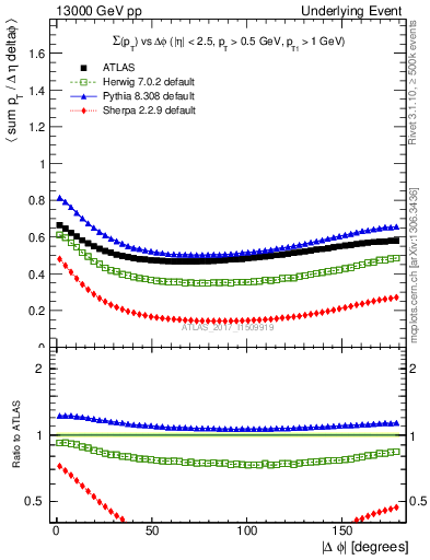 Plot of sumpt-vs-dphi in 13000 GeV pp collisions