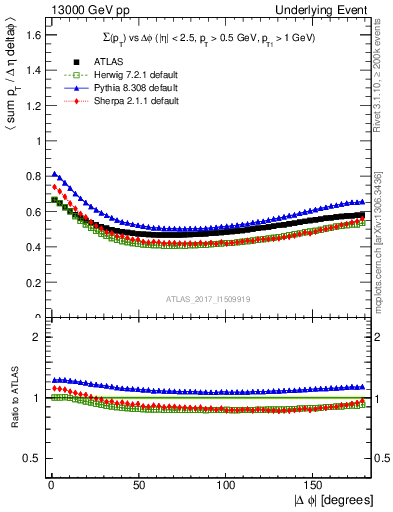 Plot of sumpt-vs-dphi in 13000 GeV pp collisions