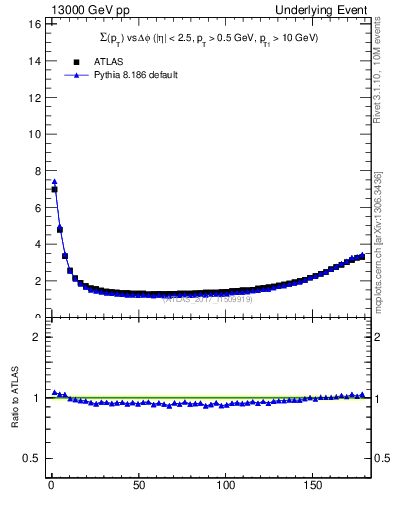 Plot of sumpt-vs-dphi in 13000 GeV pp collisions