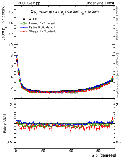 Plot of sumpt-vs-dphi in 13000 GeV pp collisions