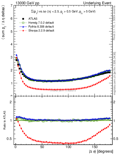 Plot of sumpt-vs-dphi in 13000 GeV pp collisions