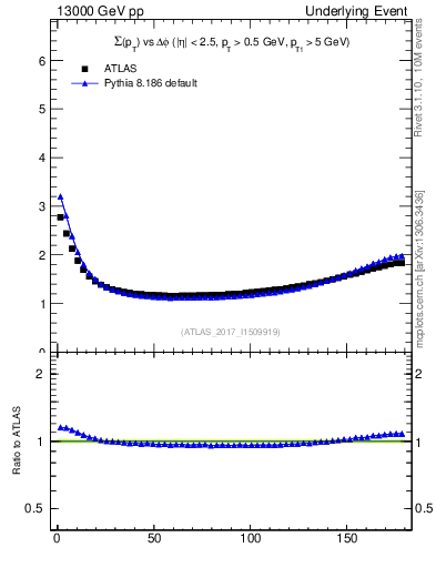Plot of sumpt-vs-dphi in 13000 GeV pp collisions