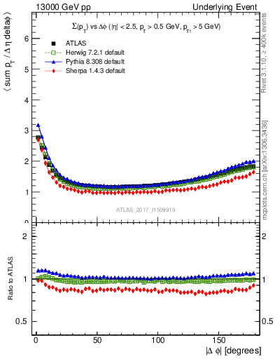 Plot of sumpt-vs-dphi in 13000 GeV pp collisions