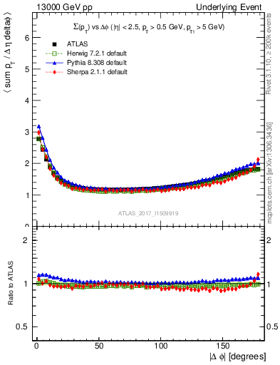 Plot of sumpt-vs-dphi in 13000 GeV pp collisions