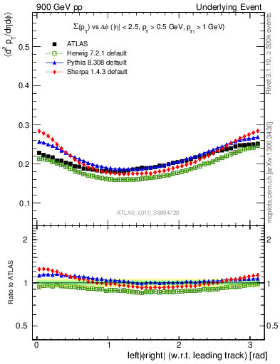 Plot of sumpt-vs-dphi in 900 GeV pp collisions