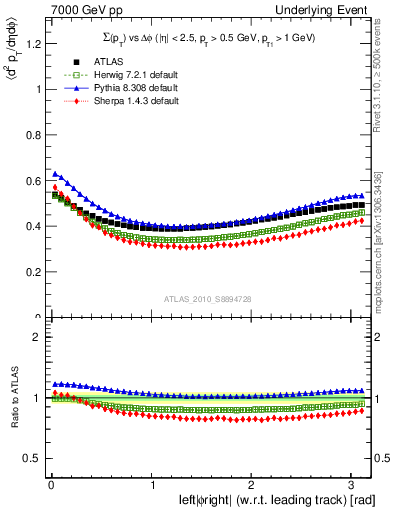 Plot of sumpt-vs-dphi in 7000 GeV pp collisions