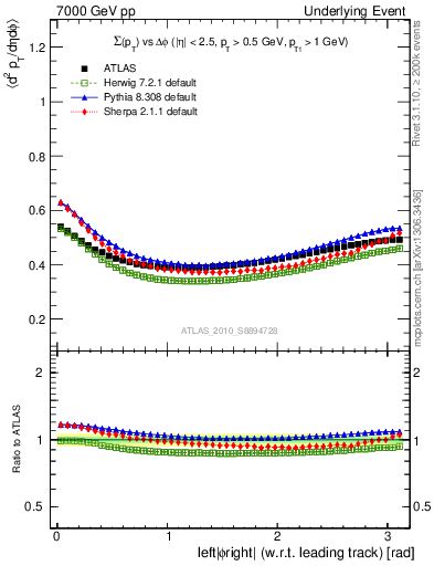 Plot of sumpt-vs-dphi in 7000 GeV pp collisions