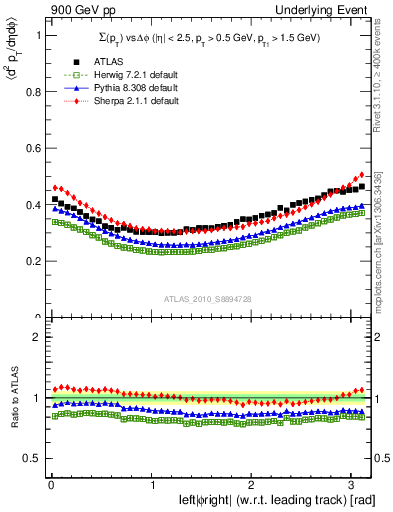 Plot of sumpt-vs-dphi in 900 GeV pp collisions