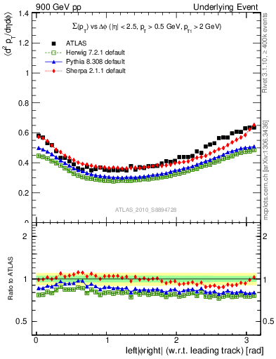 Plot of sumpt-vs-dphi in 900 GeV pp collisions