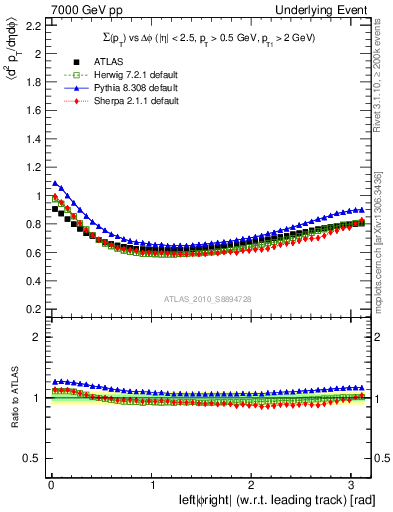 Plot of sumpt-vs-dphi in 7000 GeV pp collisions