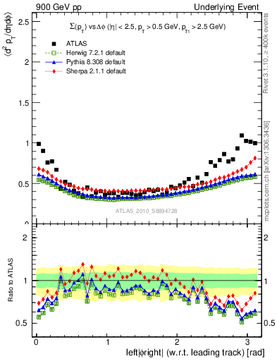 Plot of sumpt-vs-dphi in 900 GeV pp collisions