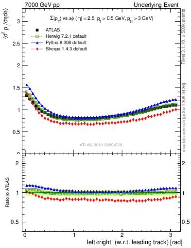 Plot of sumpt-vs-dphi in 7000 GeV pp collisions