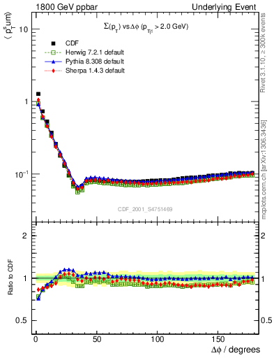 Plot of sumpt-vs-dphi in 1800 GeV ppbar collisions