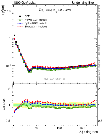 Plot of sumpt-vs-dphi in 1800 GeV ppbar collisions