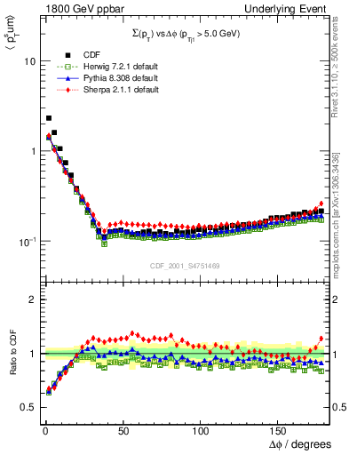 Plot of sumpt-vs-dphi in 1800 GeV ppbar collisions