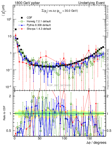 Plot of sumpt-vs-dphi in 1800 GeV ppbar collisions