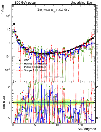 Plot of sumpt-vs-dphi in 1800 GeV ppbar collisions