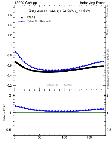 Plot of sumpt-vs-dphi in 13000 GeV pp collisions