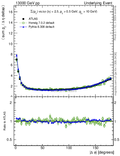 Plot of sumpt-vs-dphi in 13000 GeV pp collisions