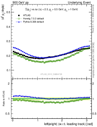 Plot of sumpt-vs-dphi in 900 GeV pp collisions