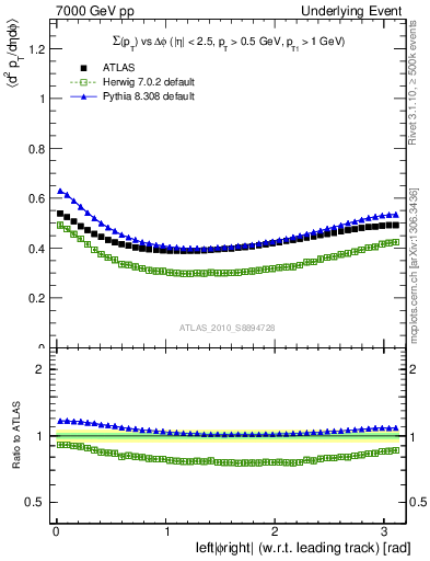 Plot of sumpt-vs-dphi in 7000 GeV pp collisions