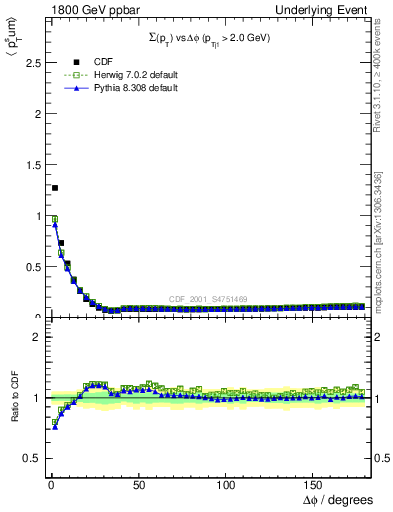 Plot of sumpt-vs-dphi in 1800 GeV ppbar collisions