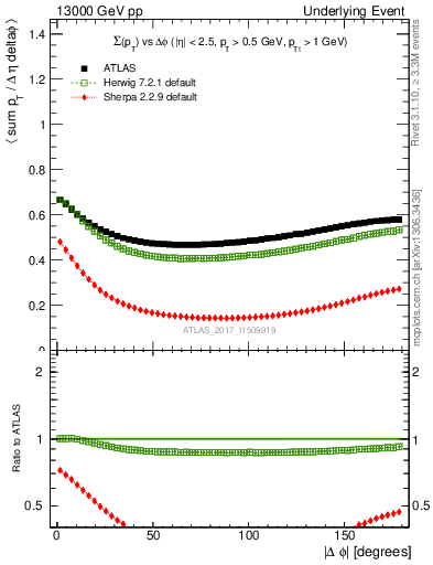 Plot of sumpt-vs-dphi in 13000 GeV pp collisions