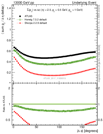 Plot of sumpt-vs-dphi in 13000 GeV pp collisions