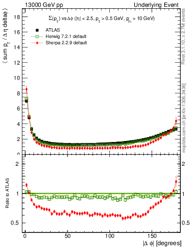 Plot of sumpt-vs-dphi in 13000 GeV pp collisions