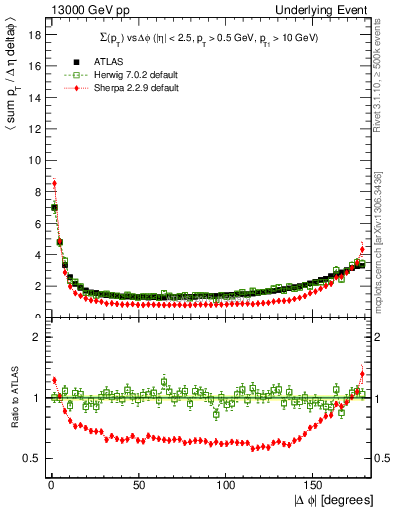 Plot of sumpt-vs-dphi in 13000 GeV pp collisions