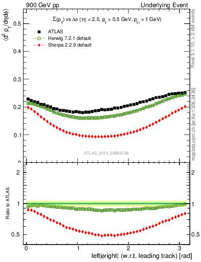 Plot of sumpt-vs-dphi in 900 GeV pp collisions