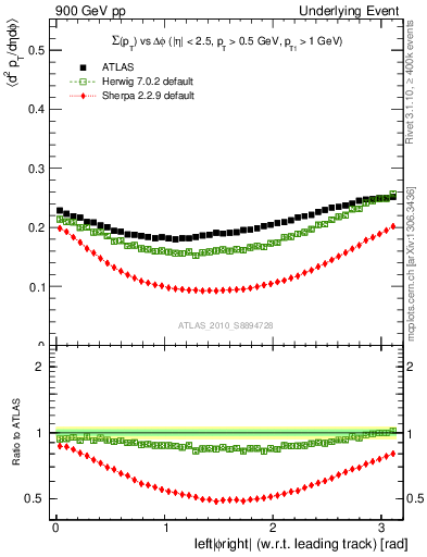 Plot of sumpt-vs-dphi in 900 GeV pp collisions