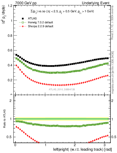 Plot of sumpt-vs-dphi in 7000 GeV pp collisions