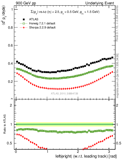 Plot of sumpt-vs-dphi in 900 GeV pp collisions