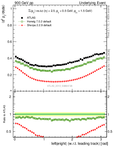 Plot of sumpt-vs-dphi in 900 GeV pp collisions