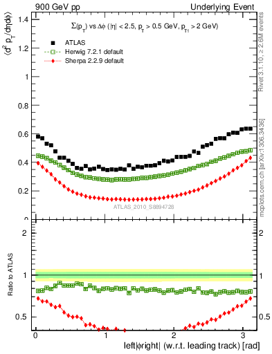 Plot of sumpt-vs-dphi in 900 GeV pp collisions