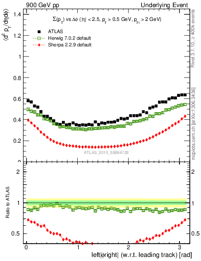 Plot of sumpt-vs-dphi in 900 GeV pp collisions