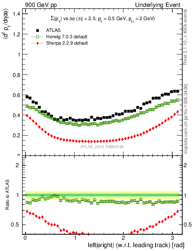 Plot of sumpt-vs-dphi in 900 GeV pp collisions