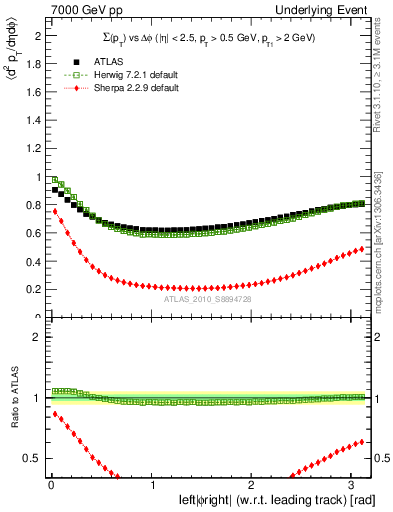 Plot of sumpt-vs-dphi in 7000 GeV pp collisions