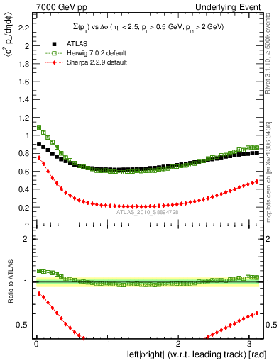 Plot of sumpt-vs-dphi in 7000 GeV pp collisions