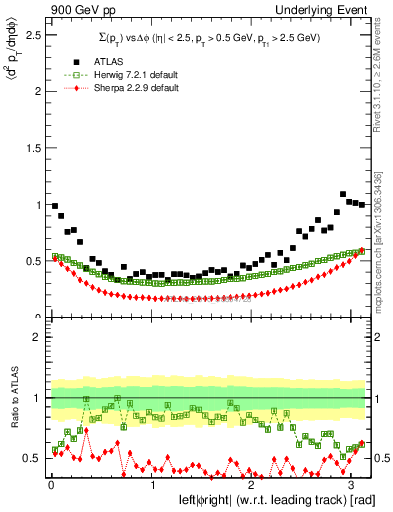 Plot of sumpt-vs-dphi in 900 GeV pp collisions