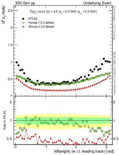 Plot of sumpt-vs-dphi in 900 GeV pp collisions