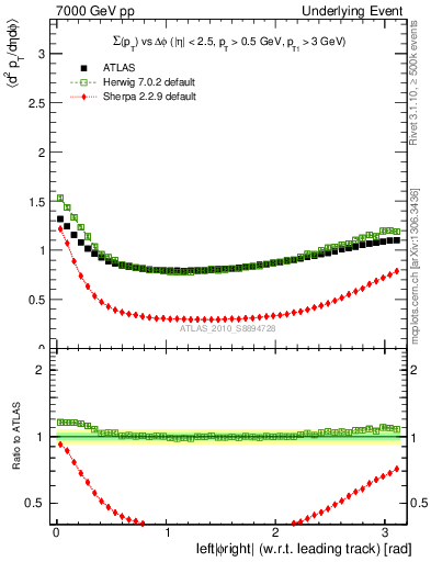 Plot of sumpt-vs-dphi in 7000 GeV pp collisions